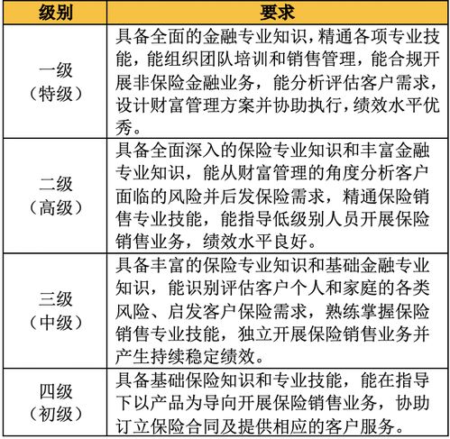 保險代理人資質分級新規征求意見 擬設四等級，一級可拓展非保險金融業務